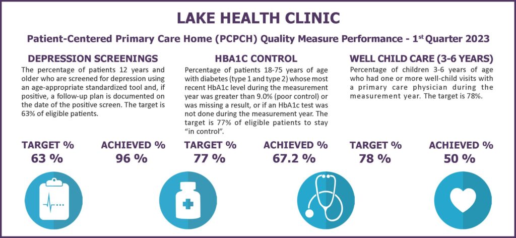 PCPCH Quality Measure 1st quarter 2023